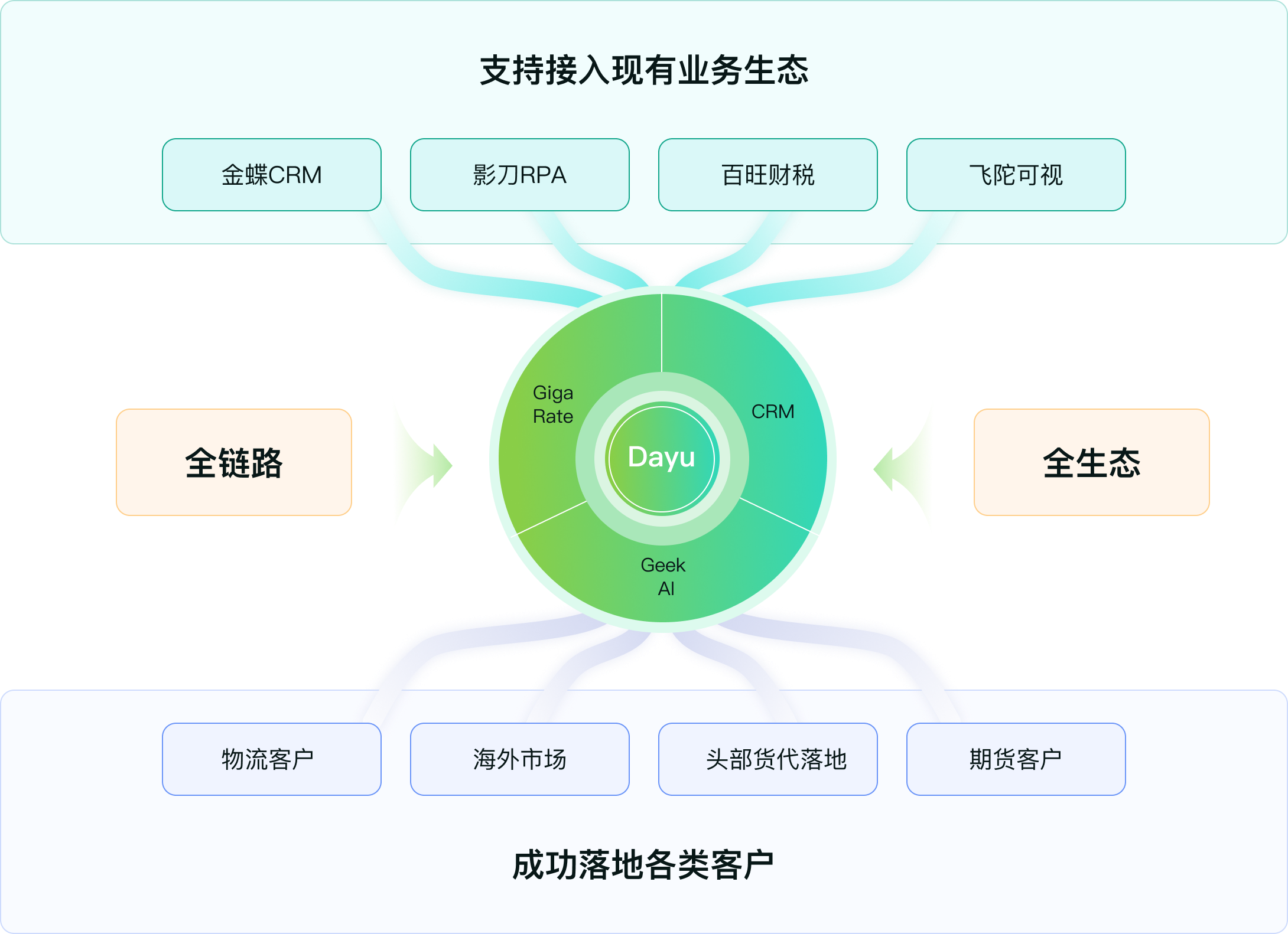 Dayu 支持接入现有业务生态并成功落地各类客户